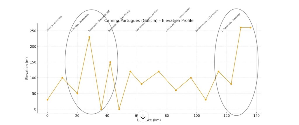 Elevation profile graph for Caminho Português (Galicia) showing varying elevation in meters over distance in kilometers, highlighting key points along the route.